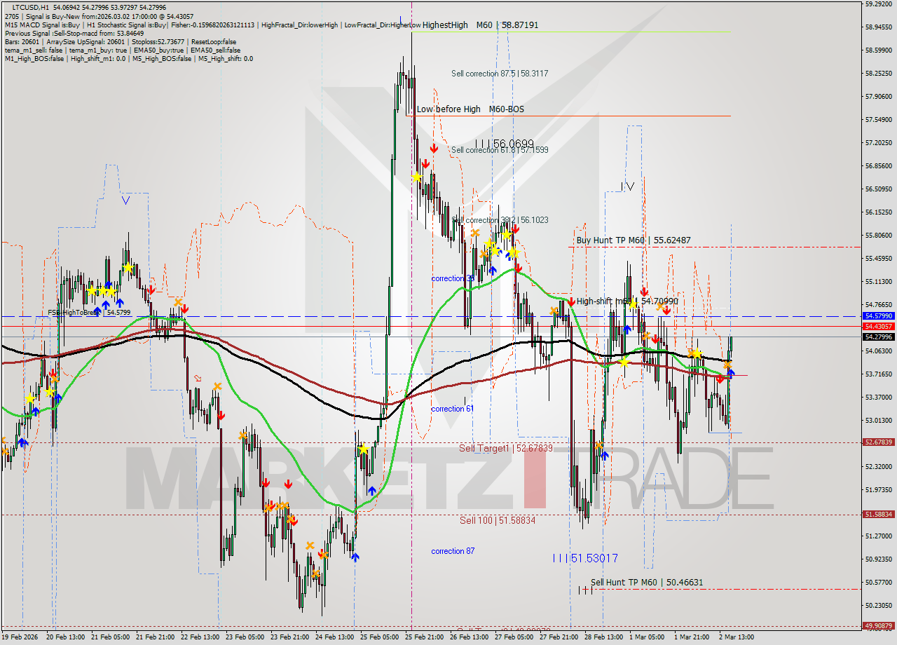 LTCUSD MTF analysis at 2026.03.02 17:02