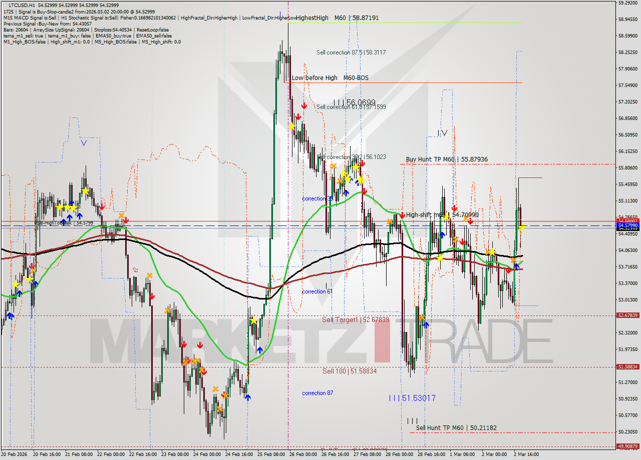 LTCUSD MTF analysis at 2026.03.02 20:00