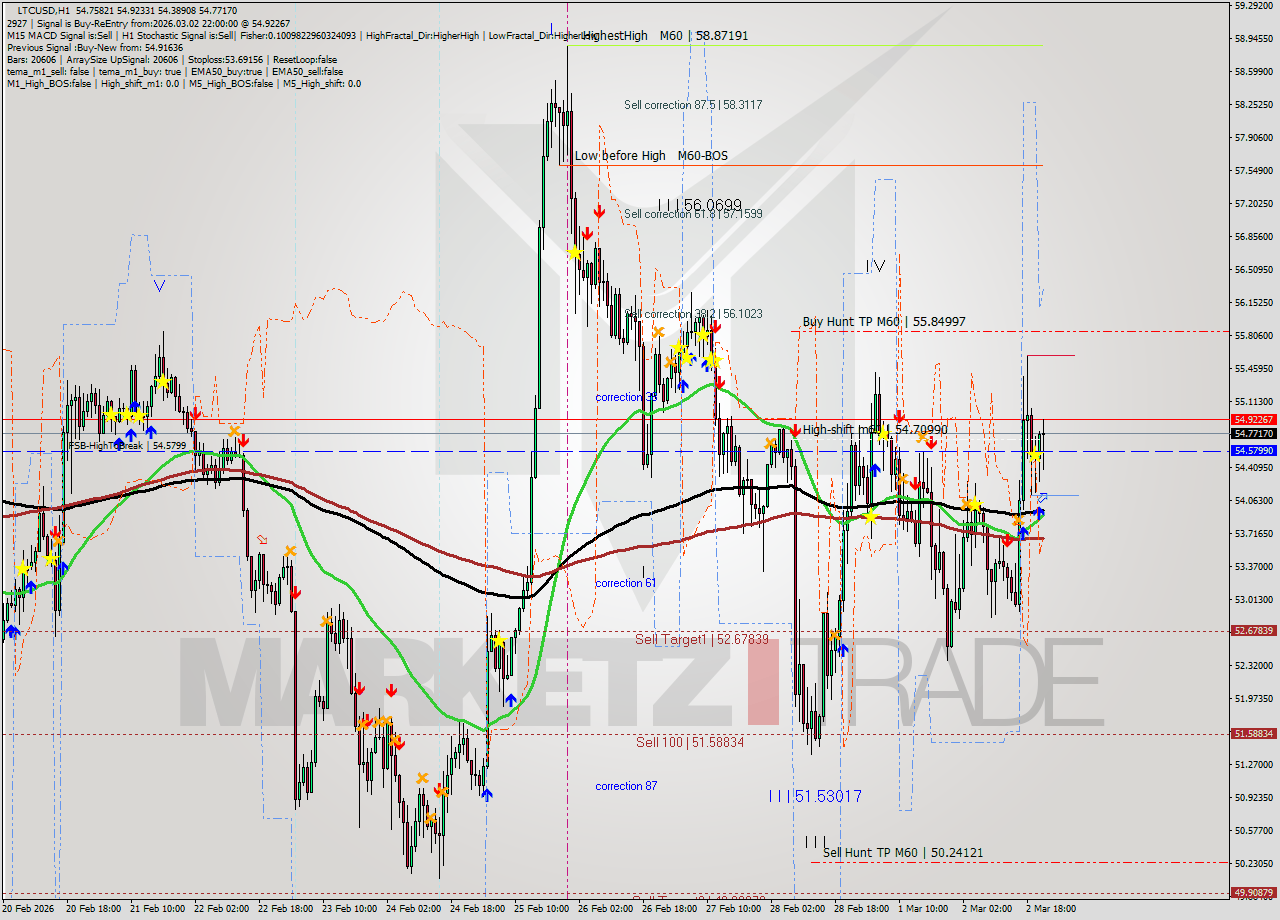 LTCUSD MTF analysis at 2026.03.02 22:45