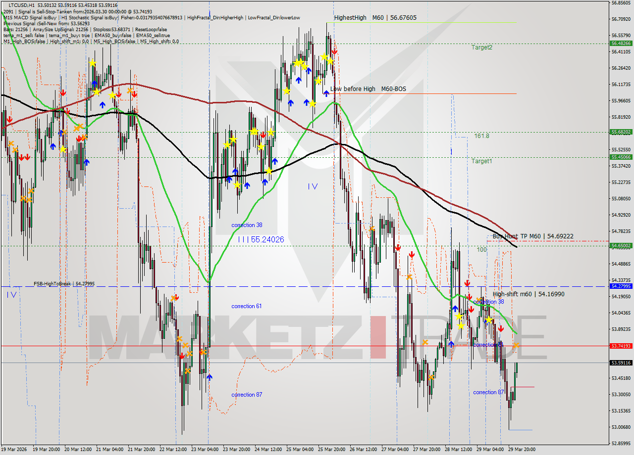 LTCUSD MTF analysis at 2026.03.30 00:27
