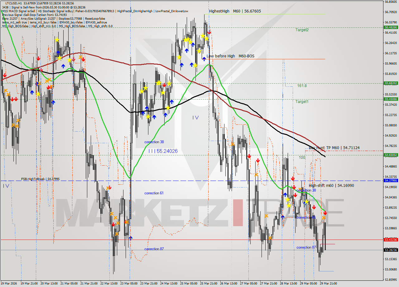 LTCUSD MTF analysis at 2026.03.30 01:37