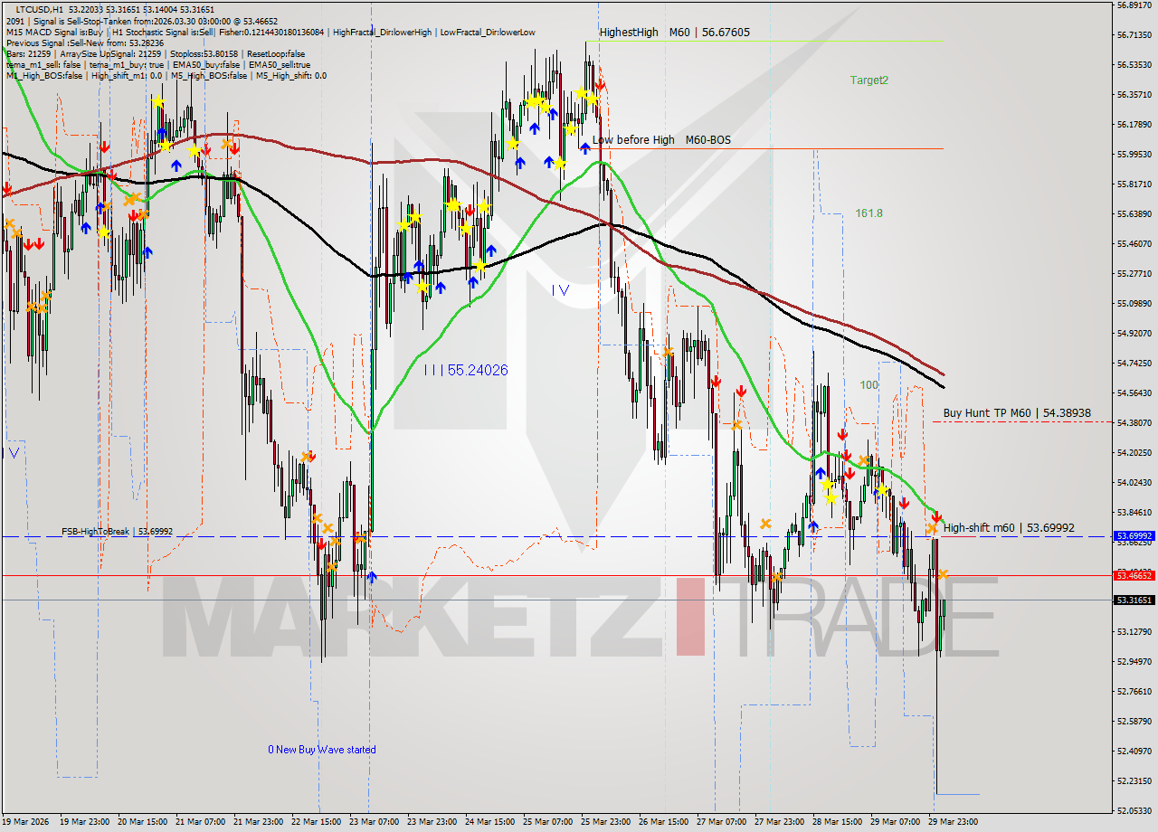 LTCUSD MTF analysis at 2026.03.30 03:18
