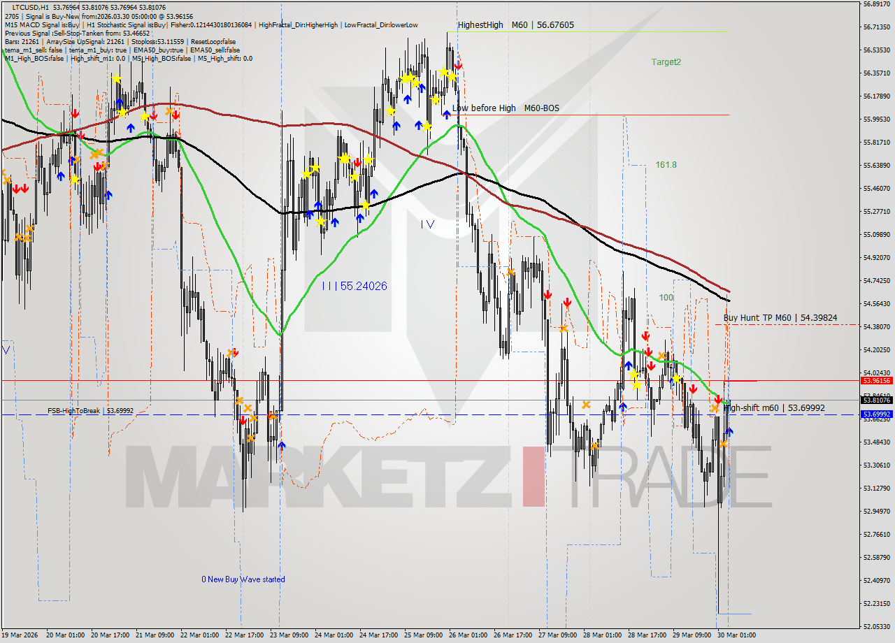 LTCUSD MTF analysis at 2026.03.30 05:00