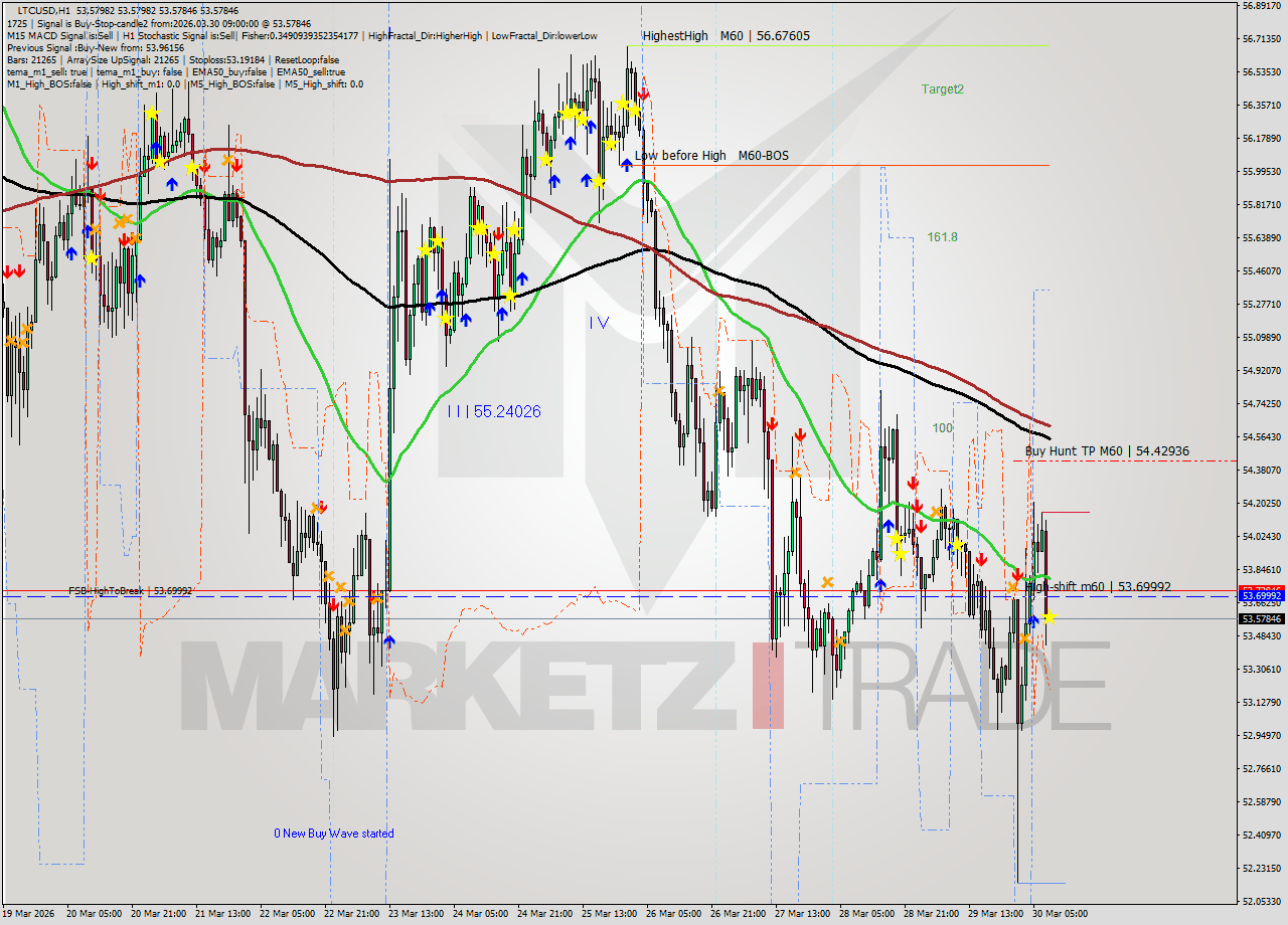 LTCUSD MTF analysis at 2026.03.30 09:00