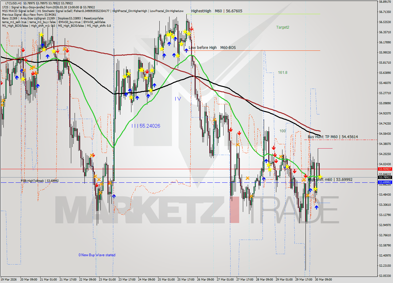 LTCUSD MTF analysis at 2026.03.30 13:00
