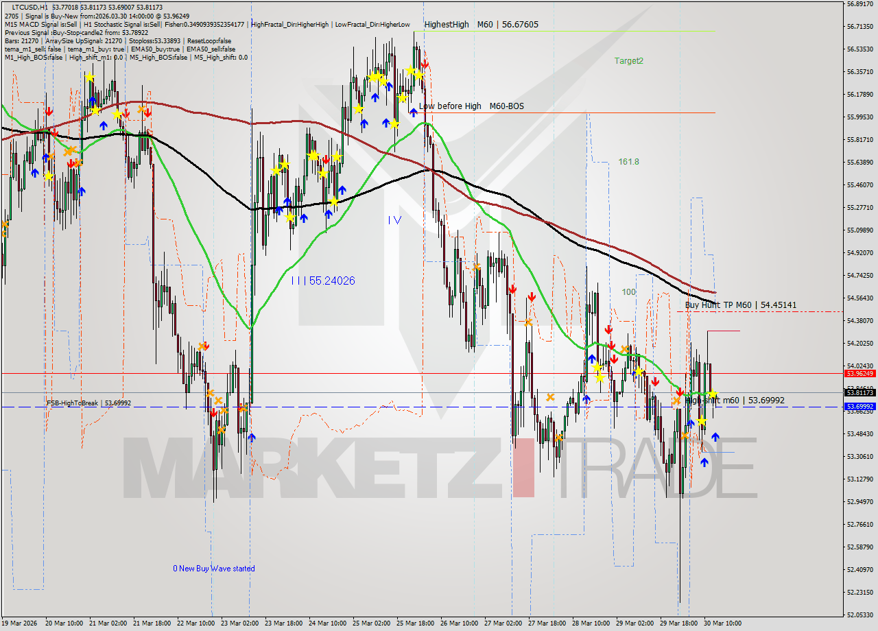 LTCUSD MTF analysis at 2026.03.30 14:26