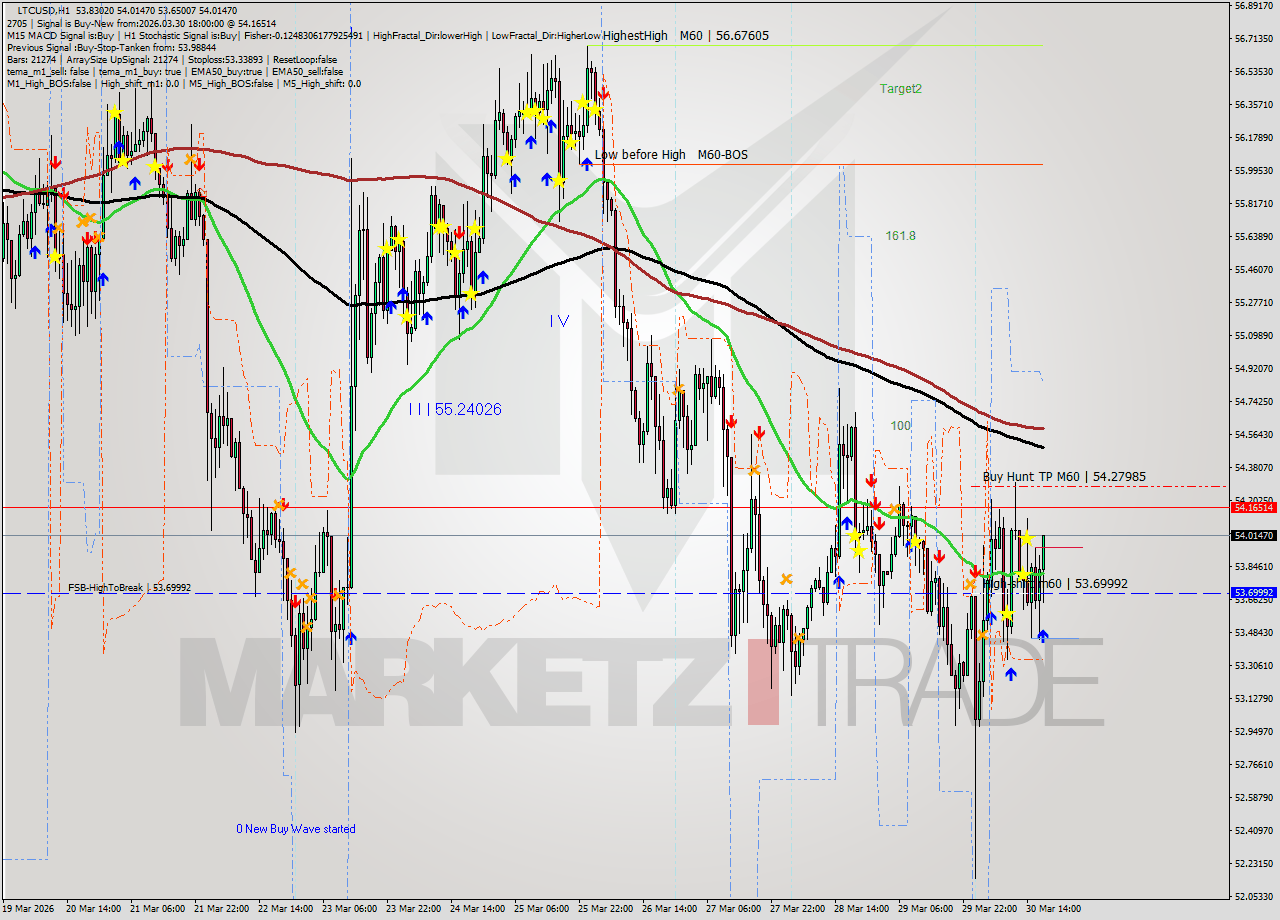 LTCUSD MTF analysis at 2026.03.30 18:34
