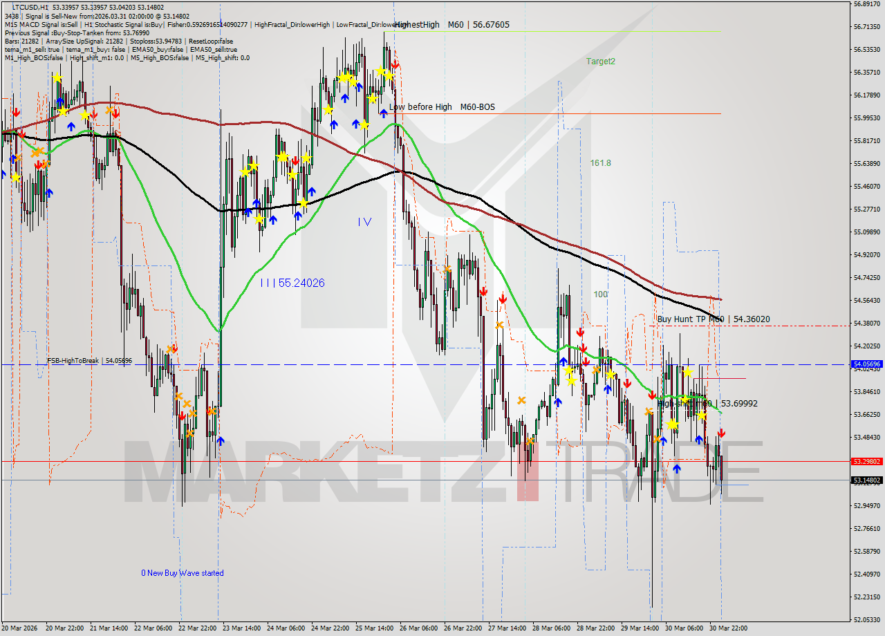 LTCUSD MTF analysis at 2026.03.31 02:41