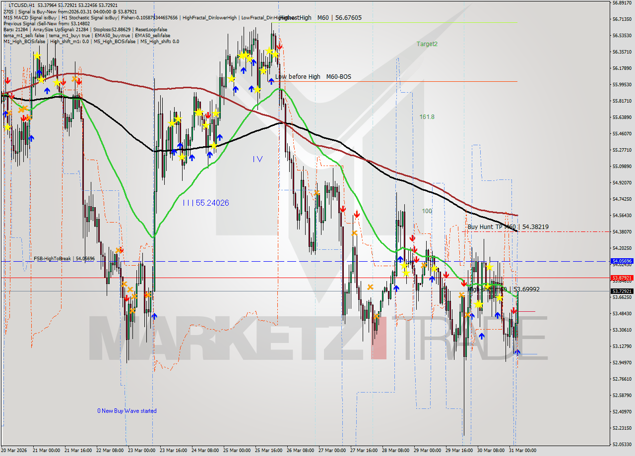 LTCUSD MTF analysis at 2026.03.31 04:30