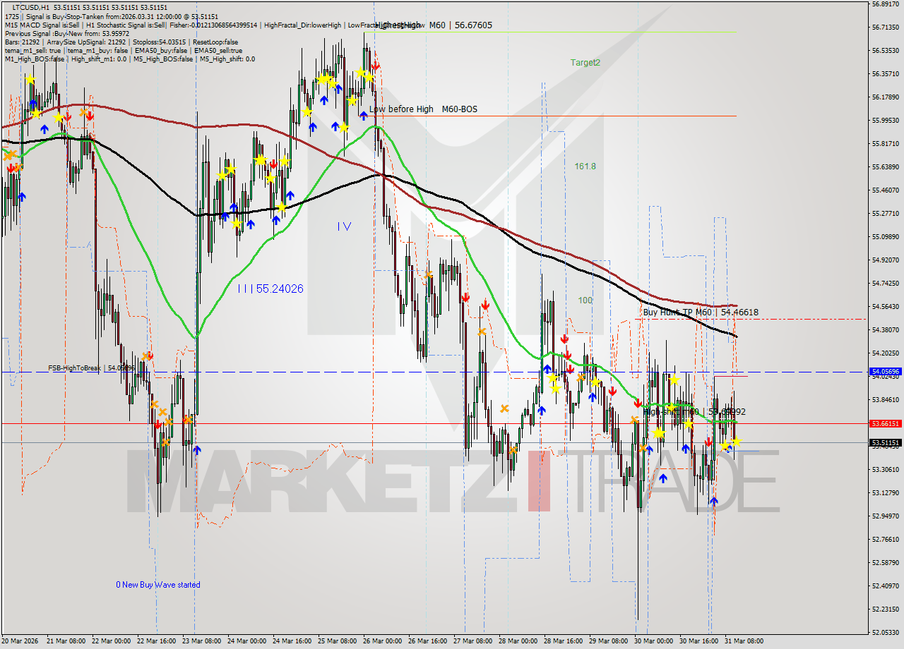 LTCUSD MTF analysis at 2026.03.31 12:00