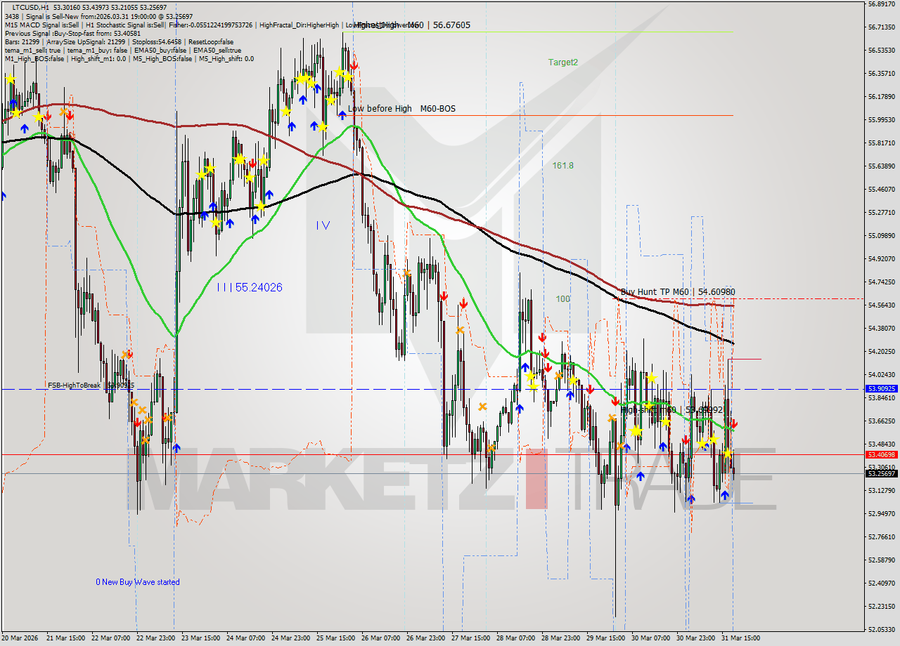 LTCUSD MTF analysis at 2026.03.31 19:36
