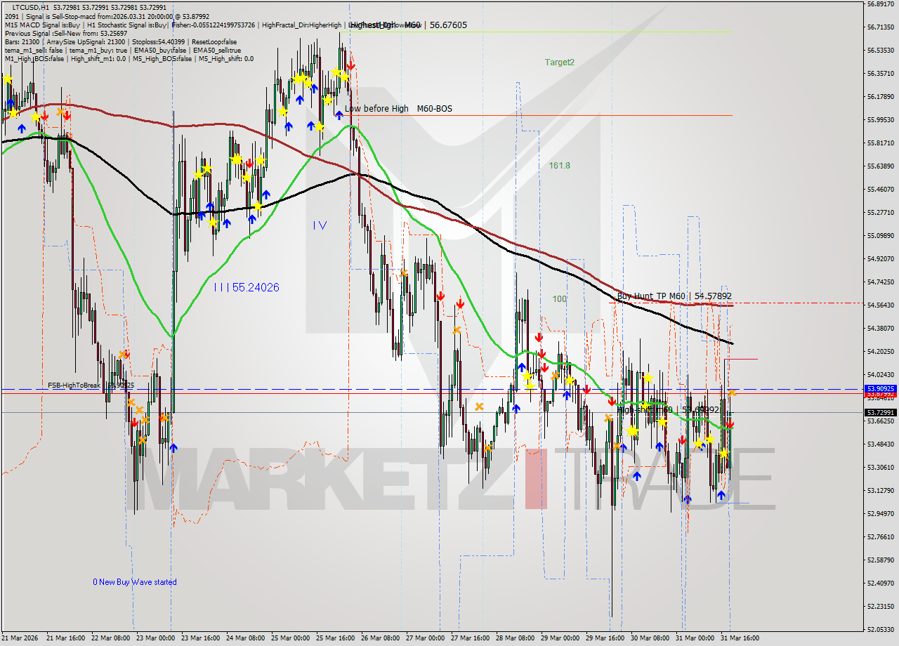 LTCUSD MTF analysis at 2026.03.31 20:00