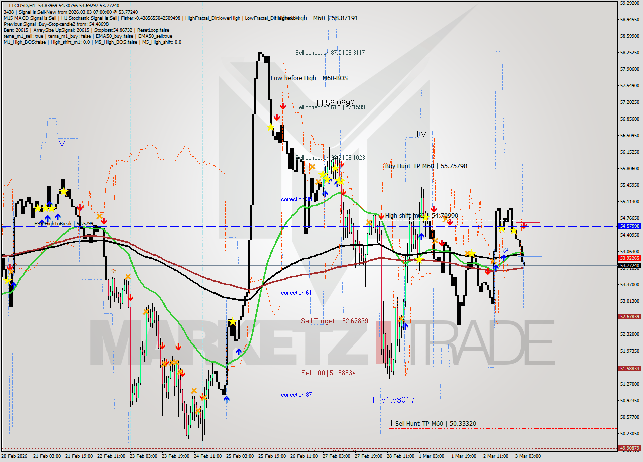 LTCUSD MTF analysis at 2026.03.03 07:49