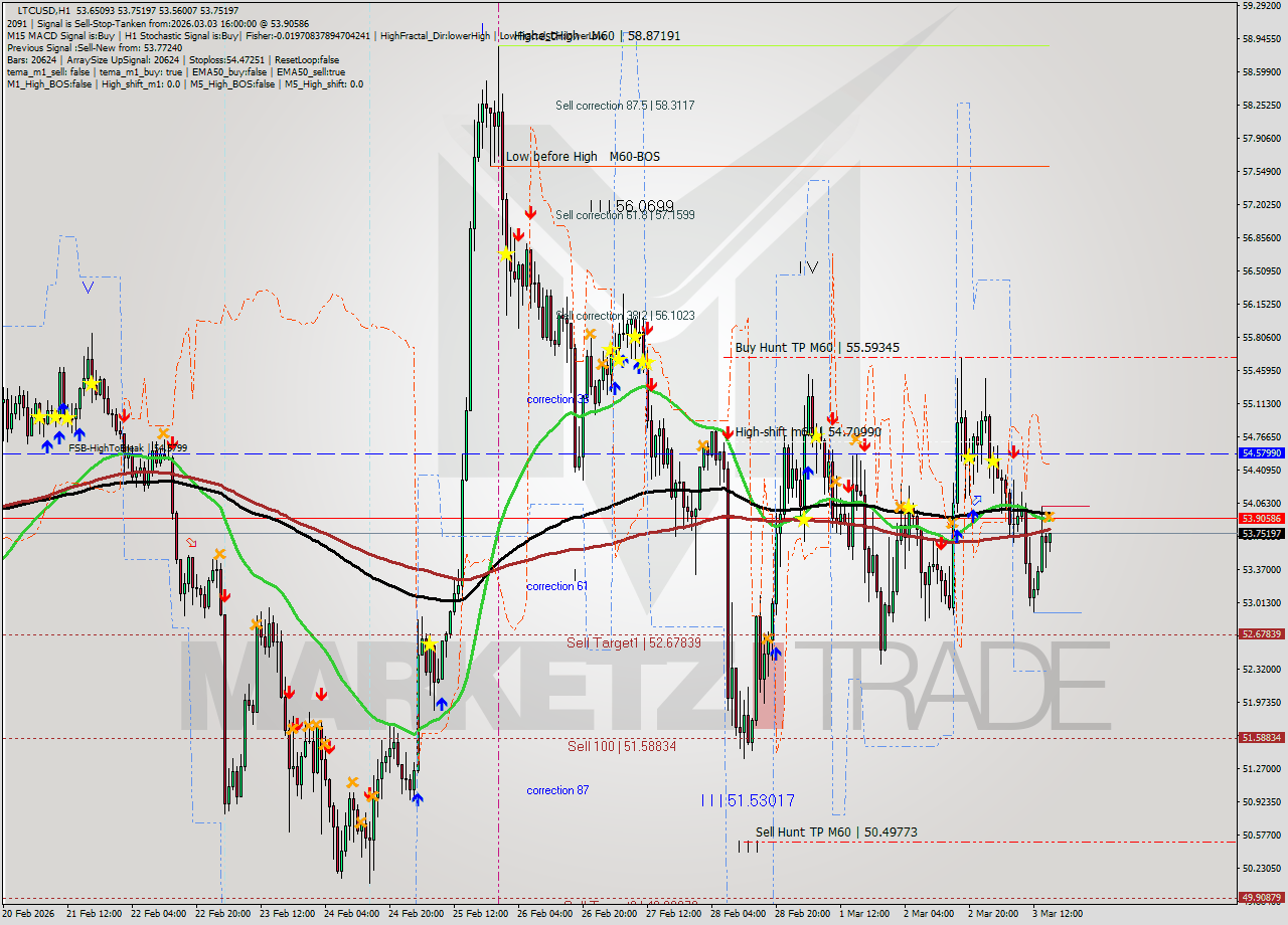 LTCUSD MTF analysis at 2026.03.03 16:04