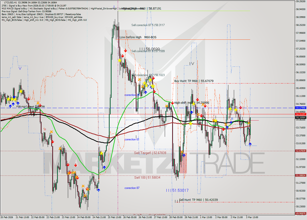 LTCUSD MTF analysis at 2026.03.03 17:40