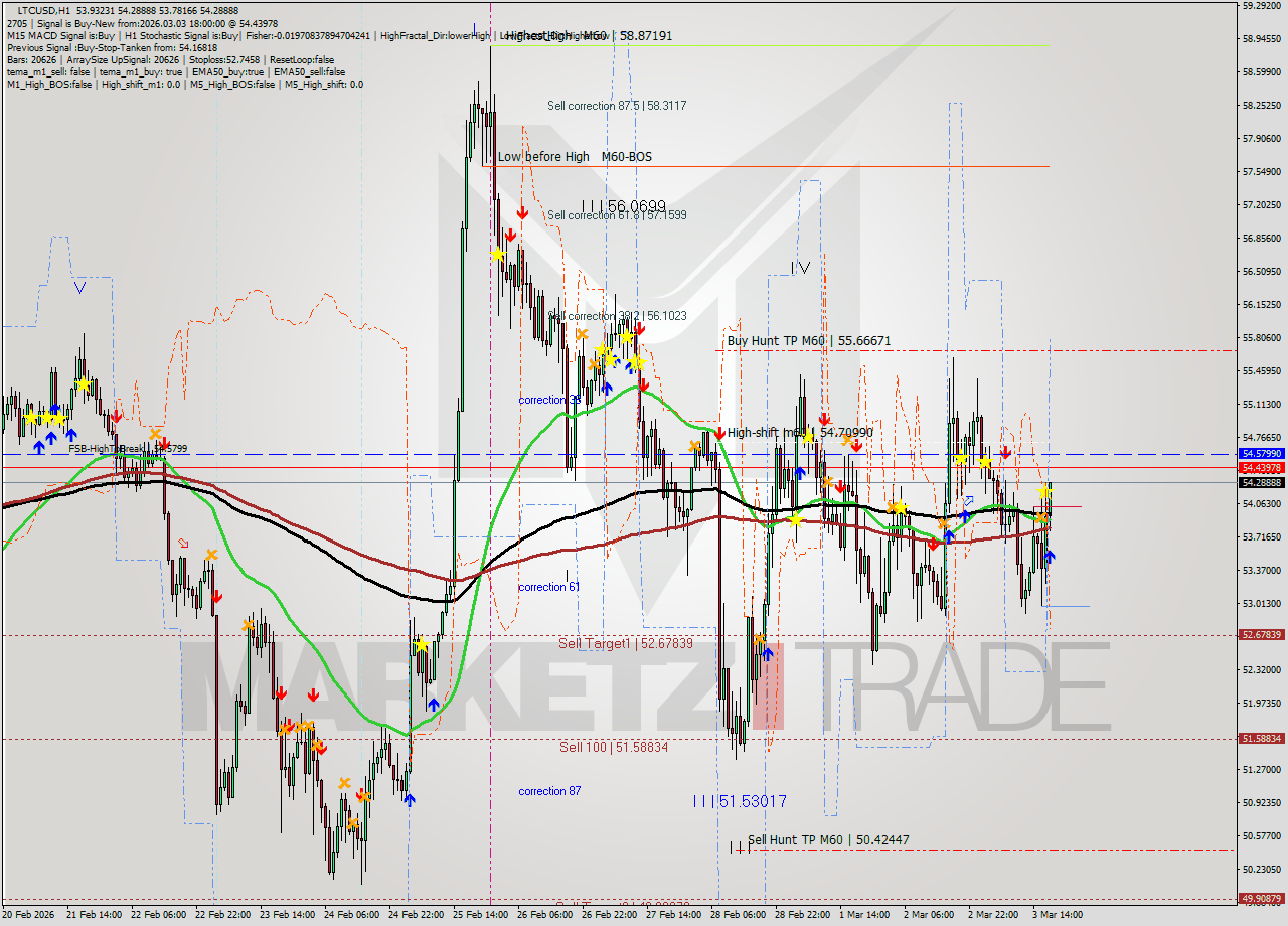 LTCUSD MTF analysis at 2026.03.03 18:07