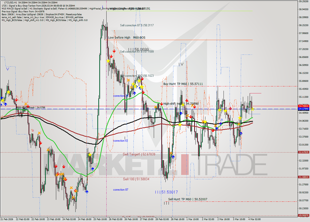 LTCUSD MTF analysis at 2026.03.04 06:00