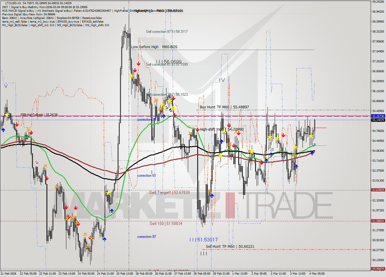 LTCUSD MTF analysis at 2026.03.04 09:50