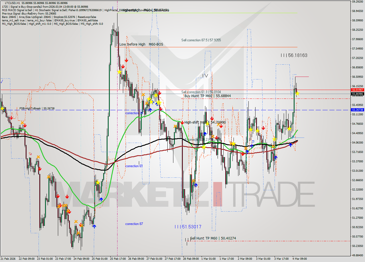 LTCUSD MTF analysis at 2026.03.04 13:00