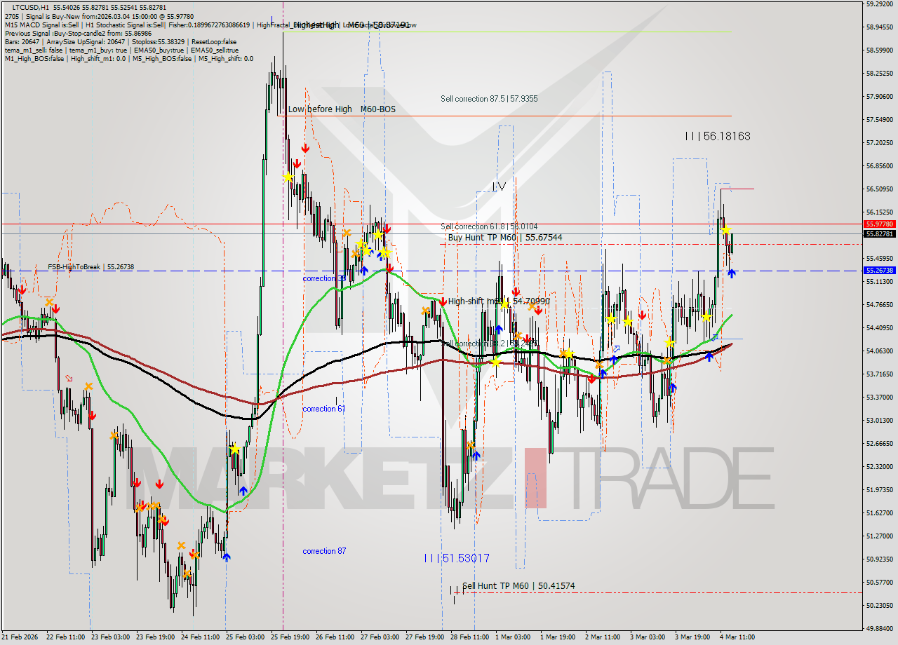 LTCUSD MTF analysis at 2026.03.04 15:06