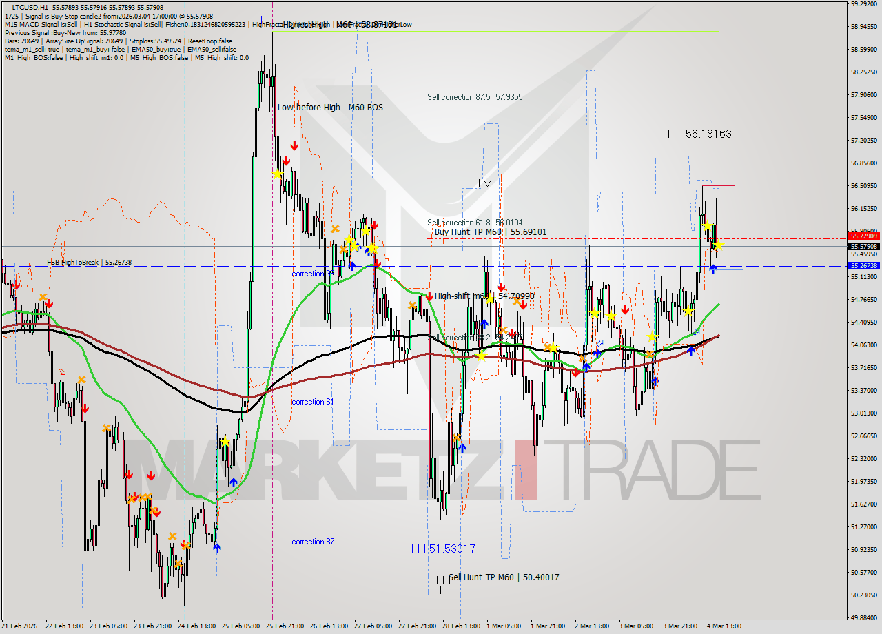 LTCUSD MTF analysis at 2026.03.04 17:00