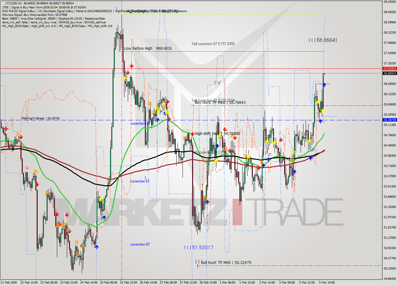 LTCUSD MTF analysis at 2026.03.04 18:00