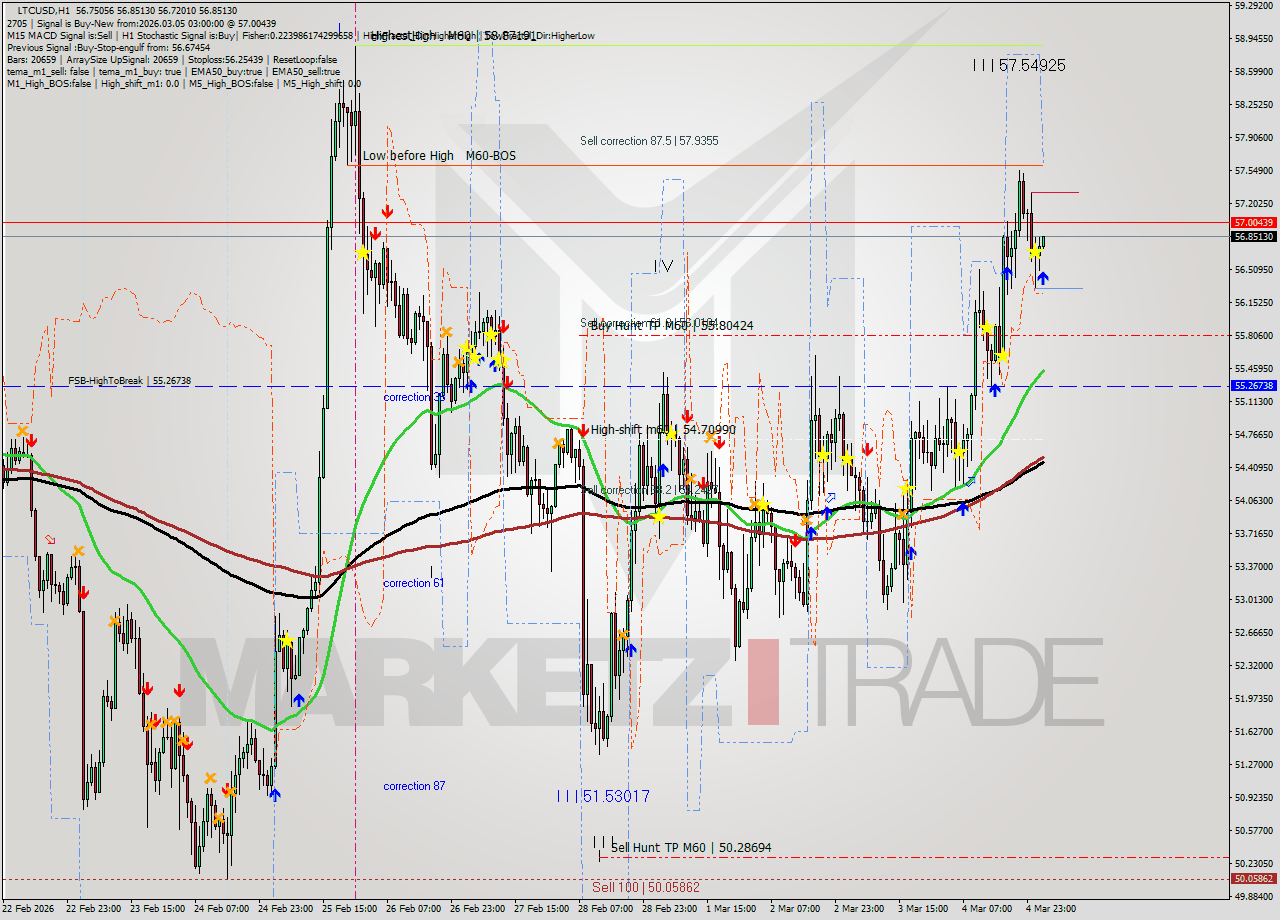 LTCUSD MTF analysis at 2026.03.05 03:07
