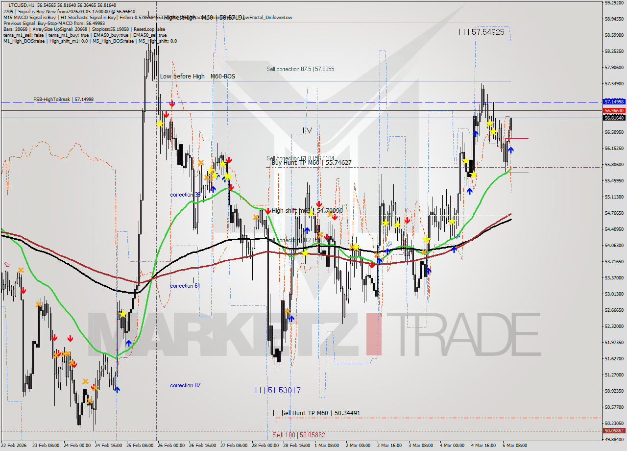 LTCUSD MTF analysis at 2026.03.05 12:31