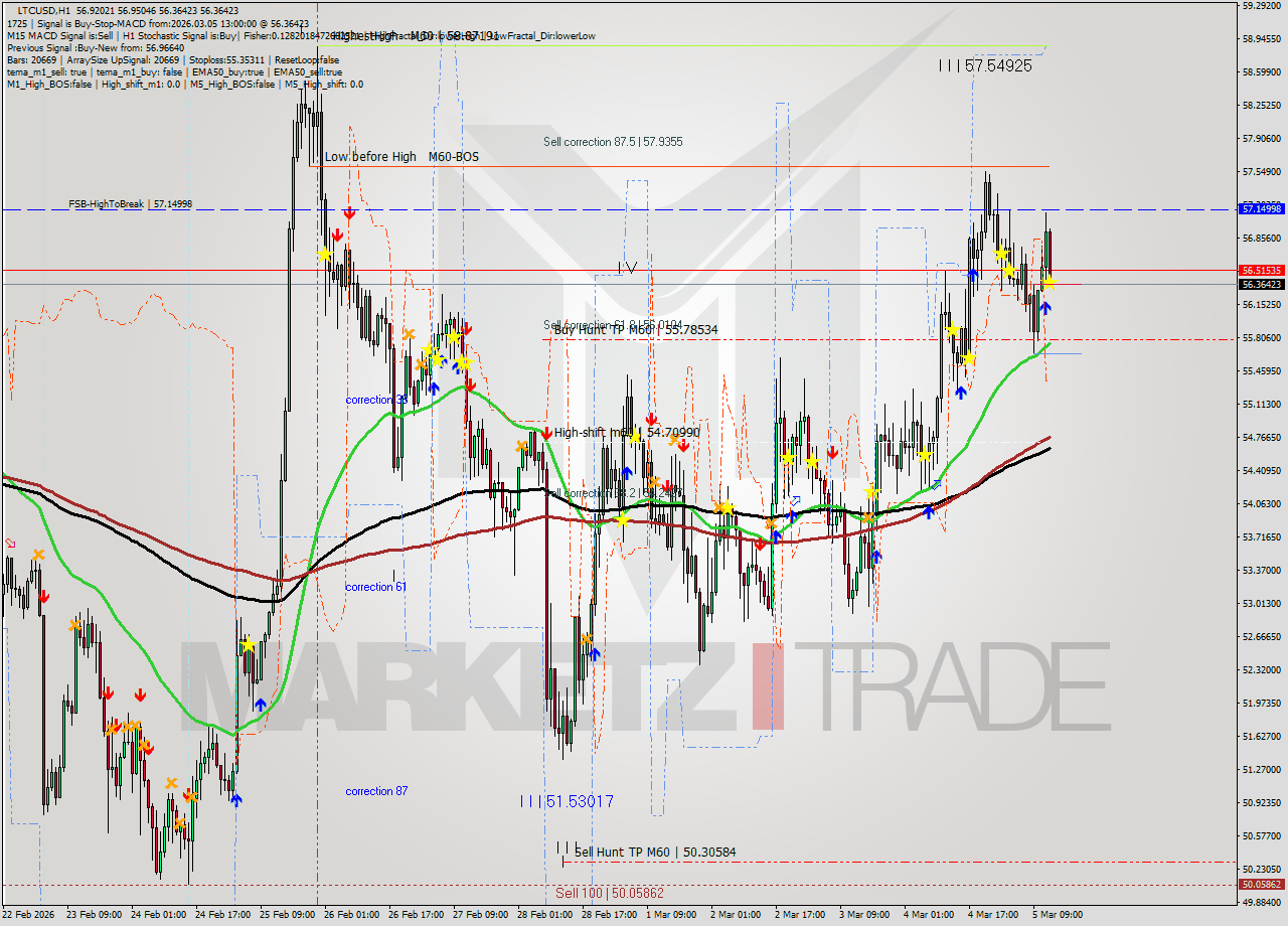 LTCUSD MTF analysis at 2026.03.05 13:34