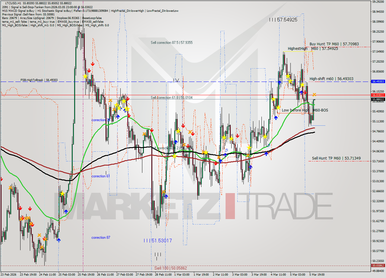 LTCUSD MTF analysis at 2026.03.05 23:01