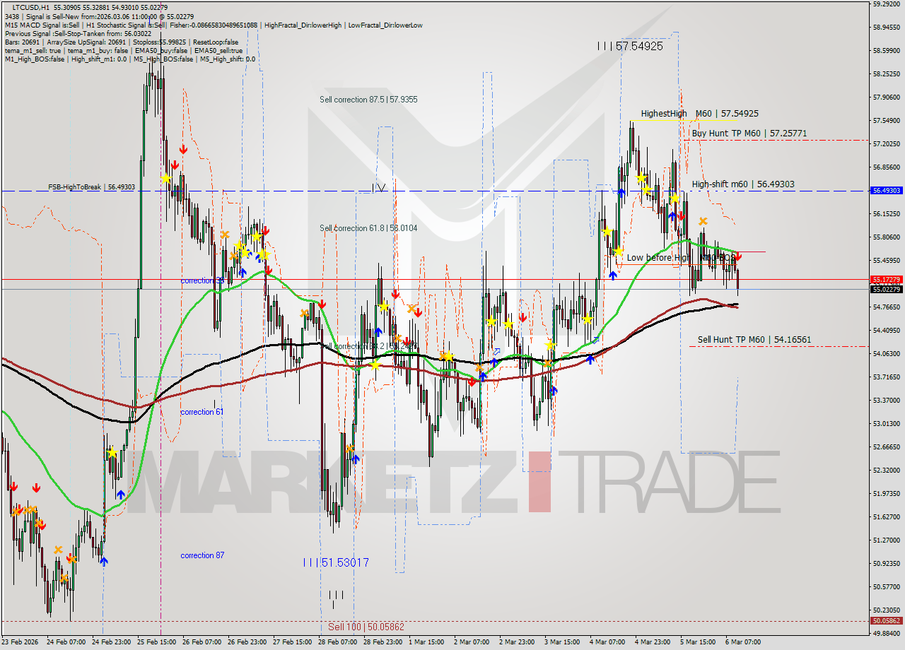 LTCUSD MTF analysis at 2026.03.06 11:39