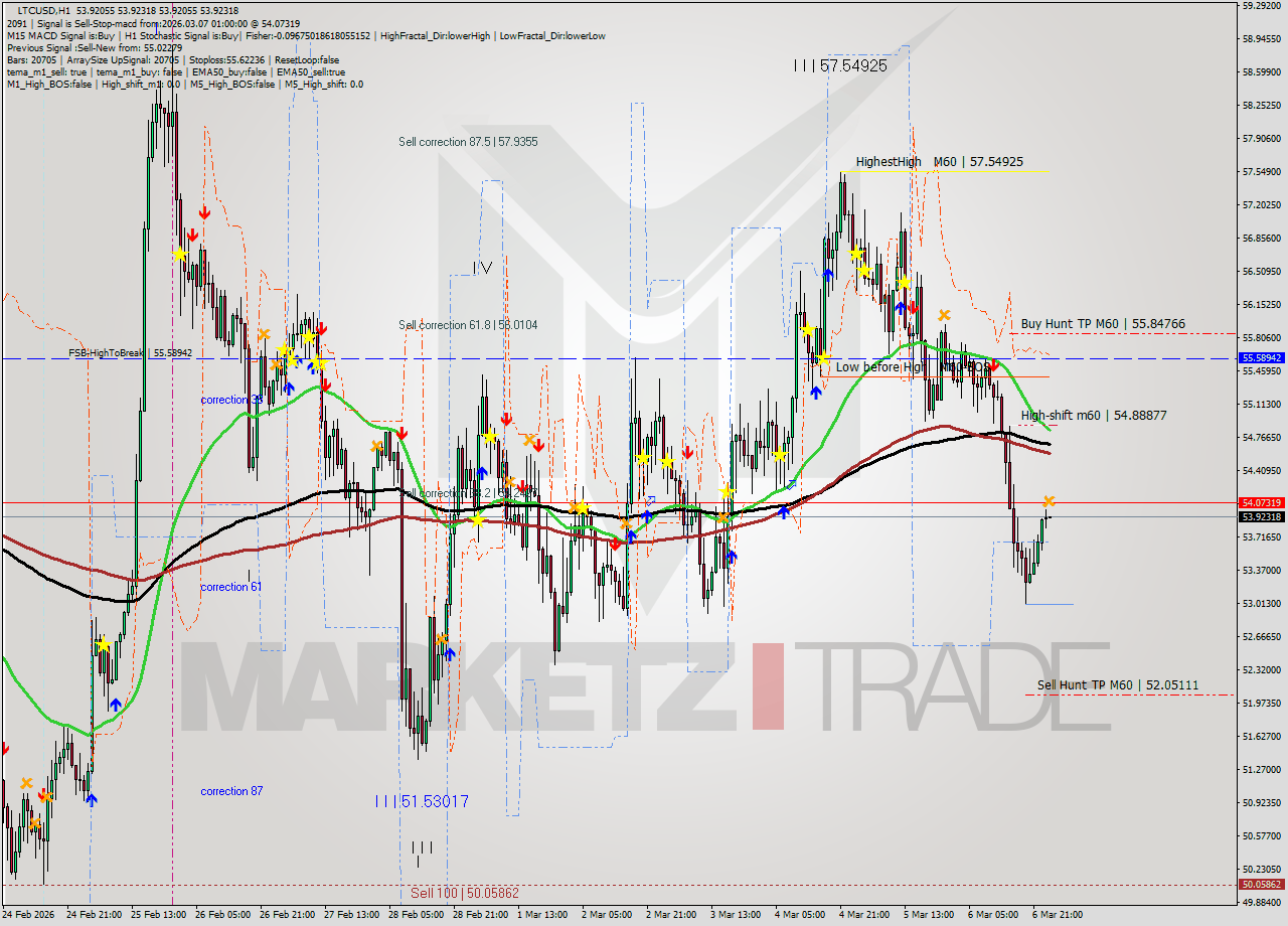 LTCUSD MTF analysis at 2026.03.07 01:00