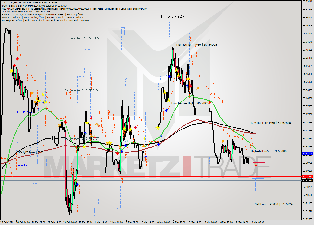 LTCUSD MTF analysis at 2026.03.08 10:24