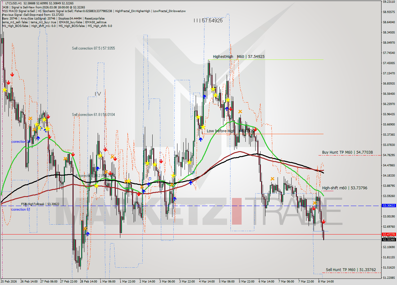 LTCUSD MTF analysis at 2026.03.08 18:34