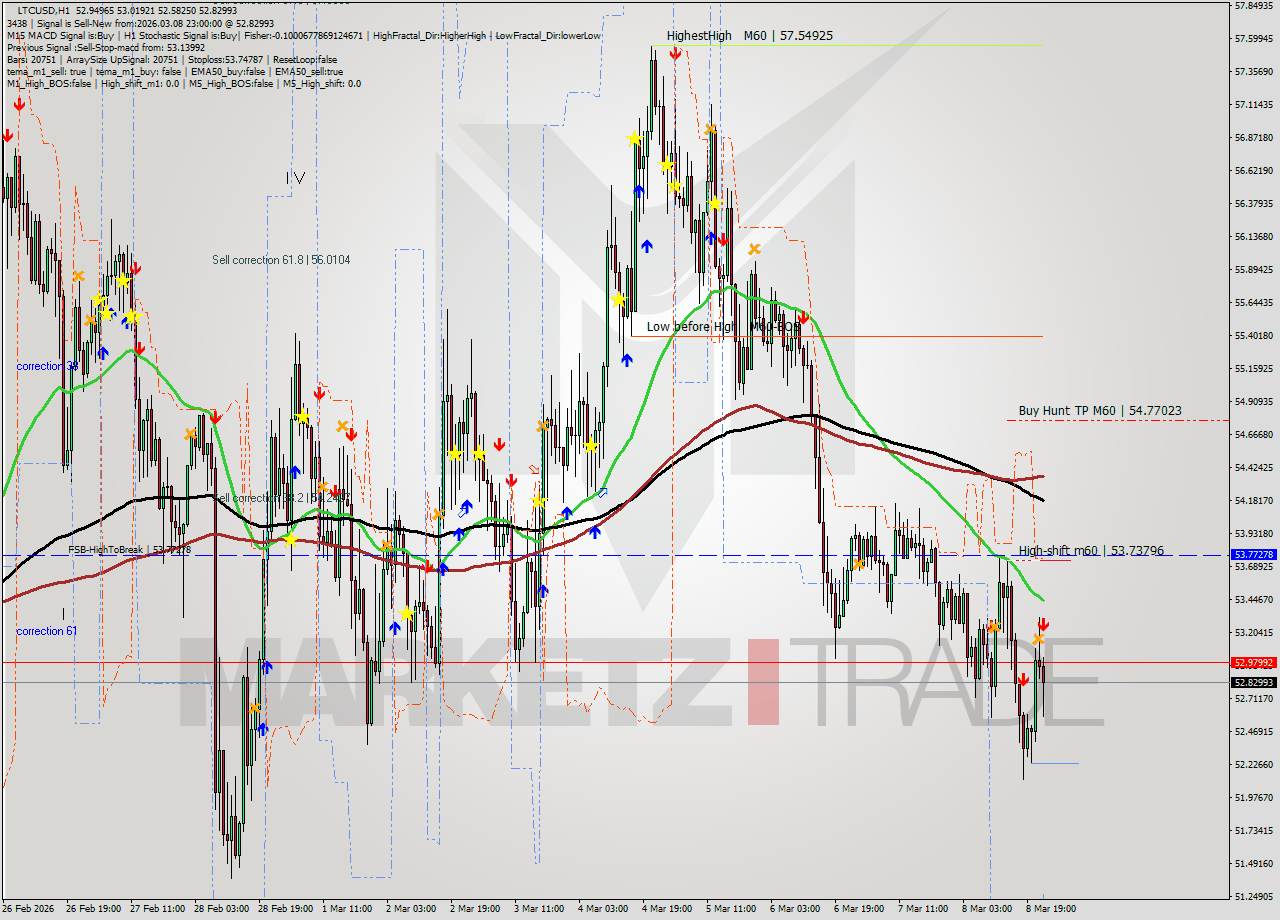 LTCUSD MTF analysis at 2026.03.08 23:34