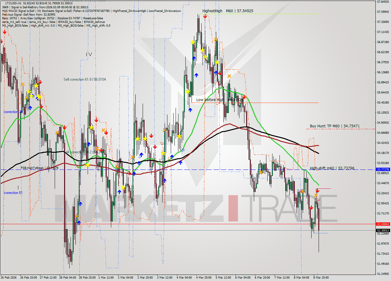 LTCUSD MTF analysis at 2026.03.09 00:11