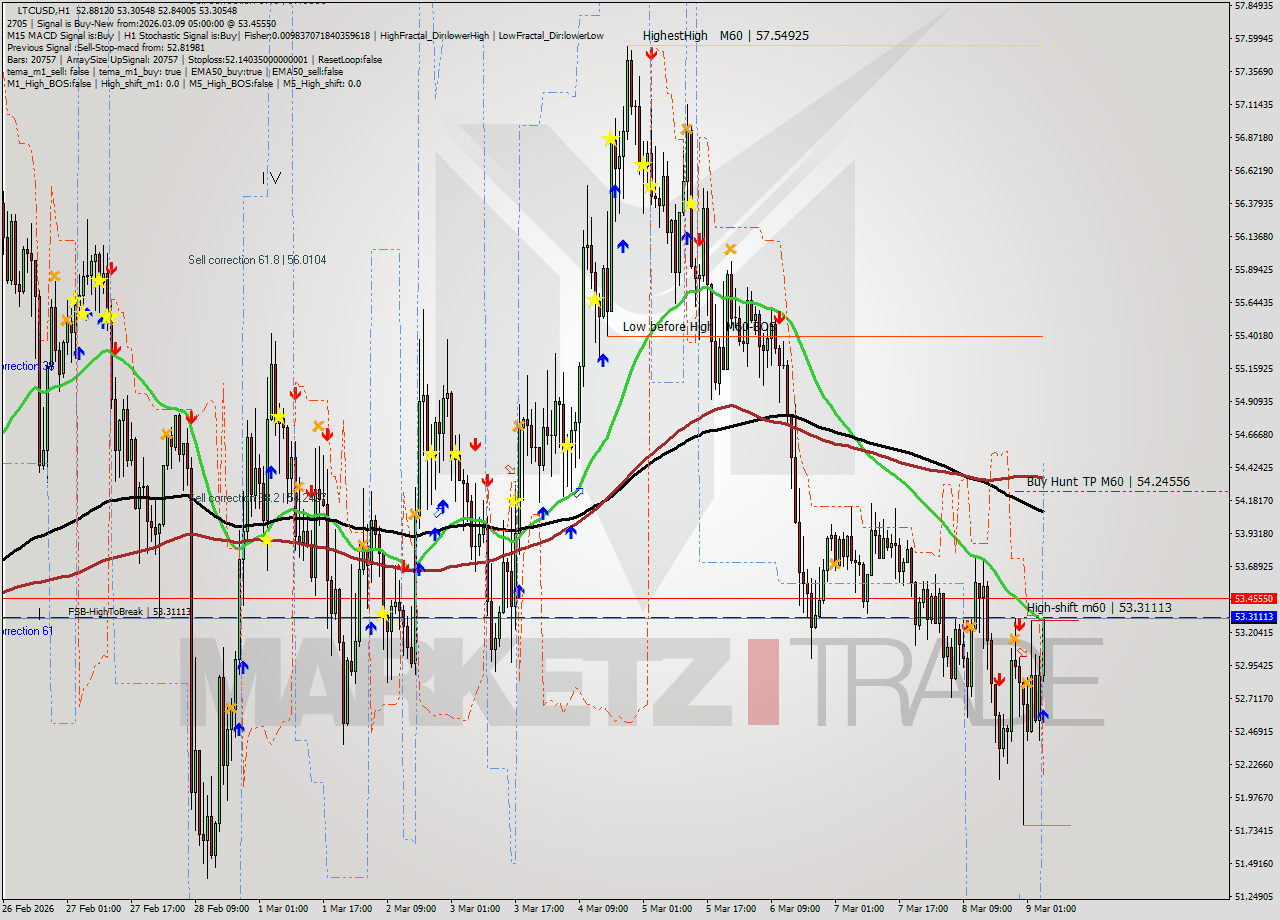 LTCUSD MTF analysis at 2026.03.09 05:08