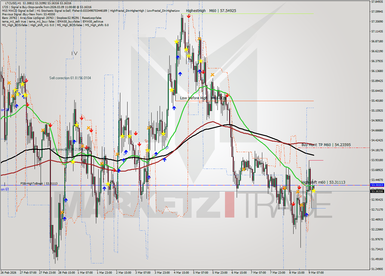 LTCUSD MTF analysis at 2026.03.09 11:07