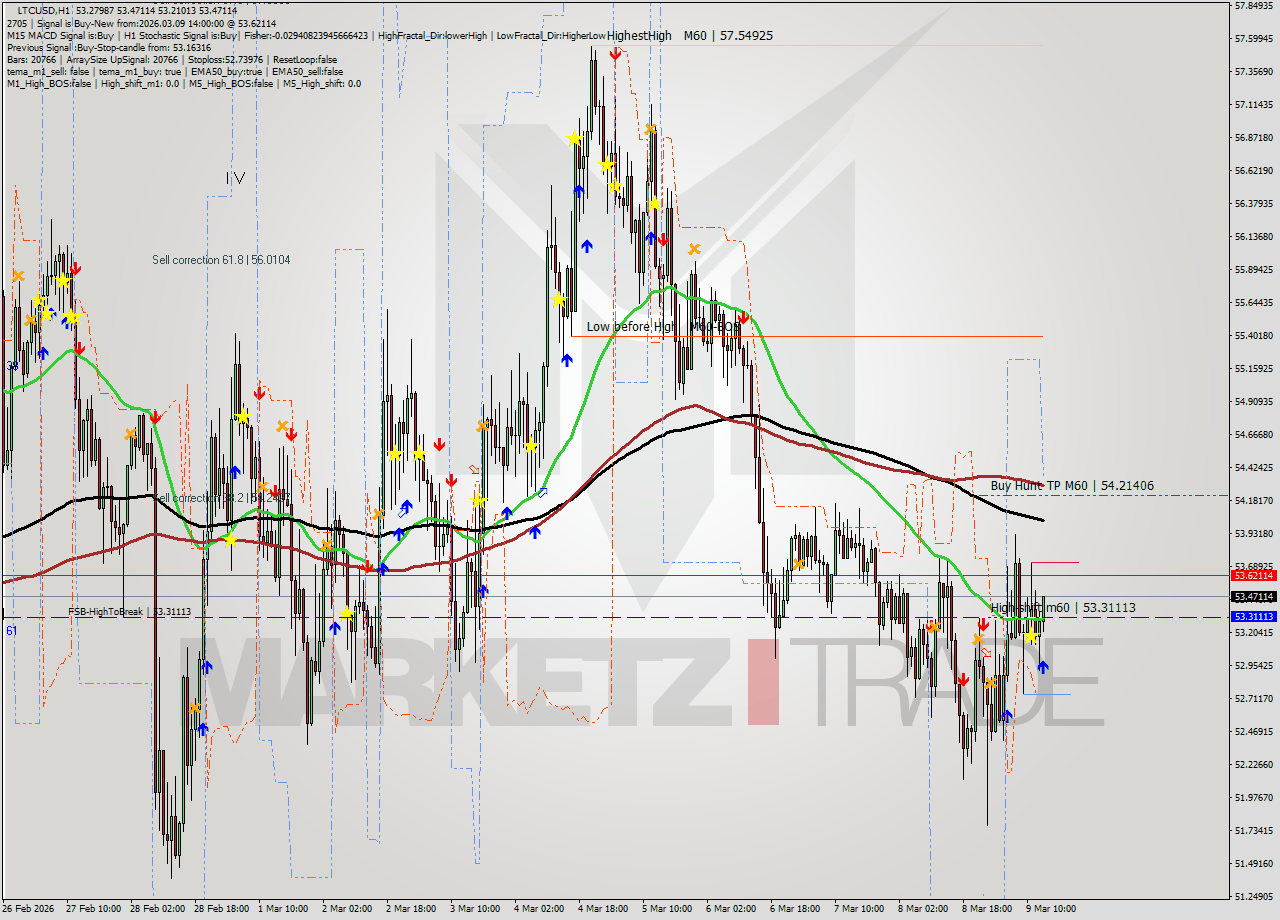 LTCUSD MTF analysis at 2026.03.09 14:19