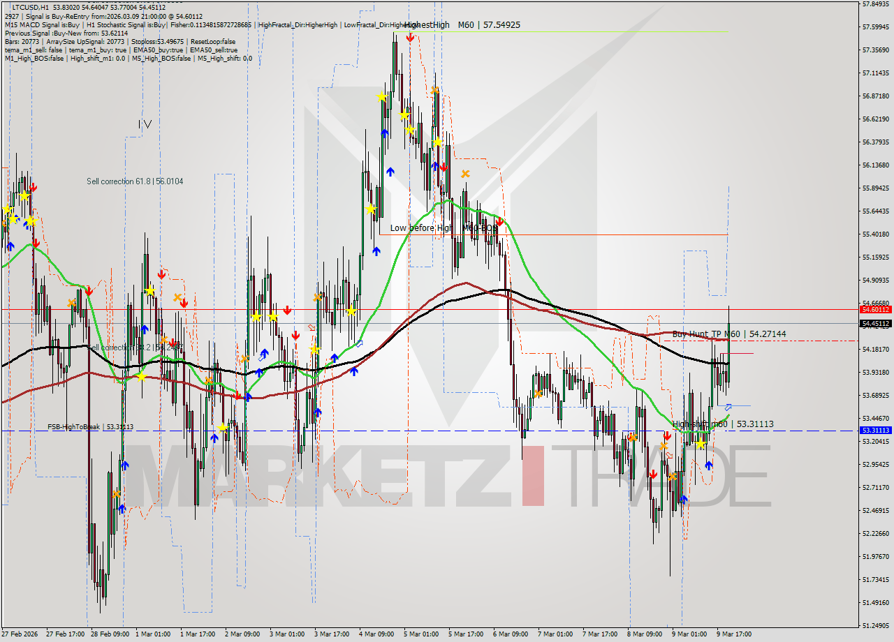 LTCUSD MTF analysis at 2026.03.09 21:33