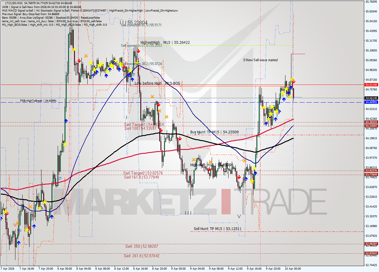 LTCUSD M15 Signal