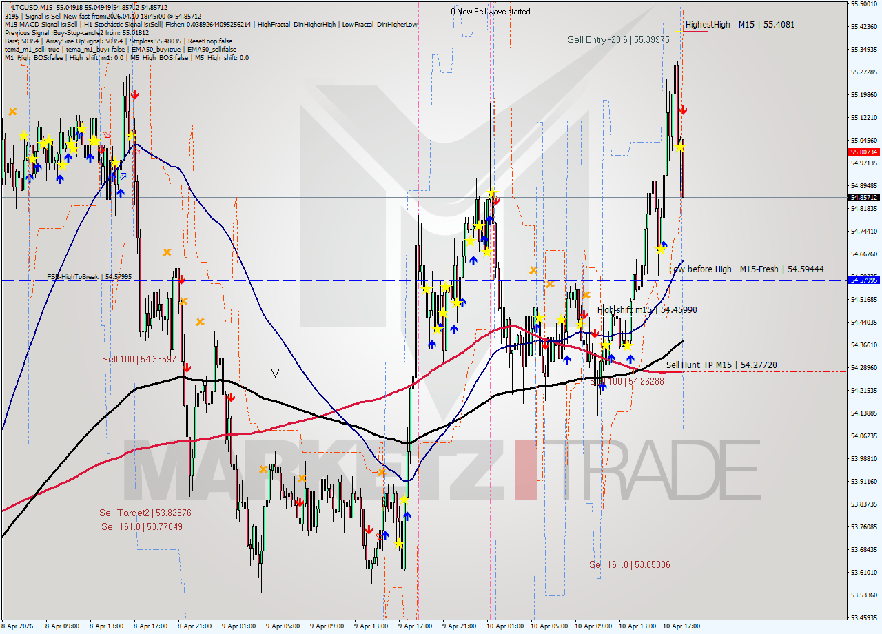 LTCUSD M15 Signal