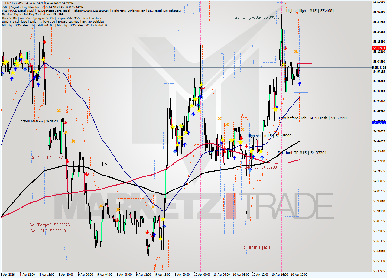 LTCUSD M15 Signal