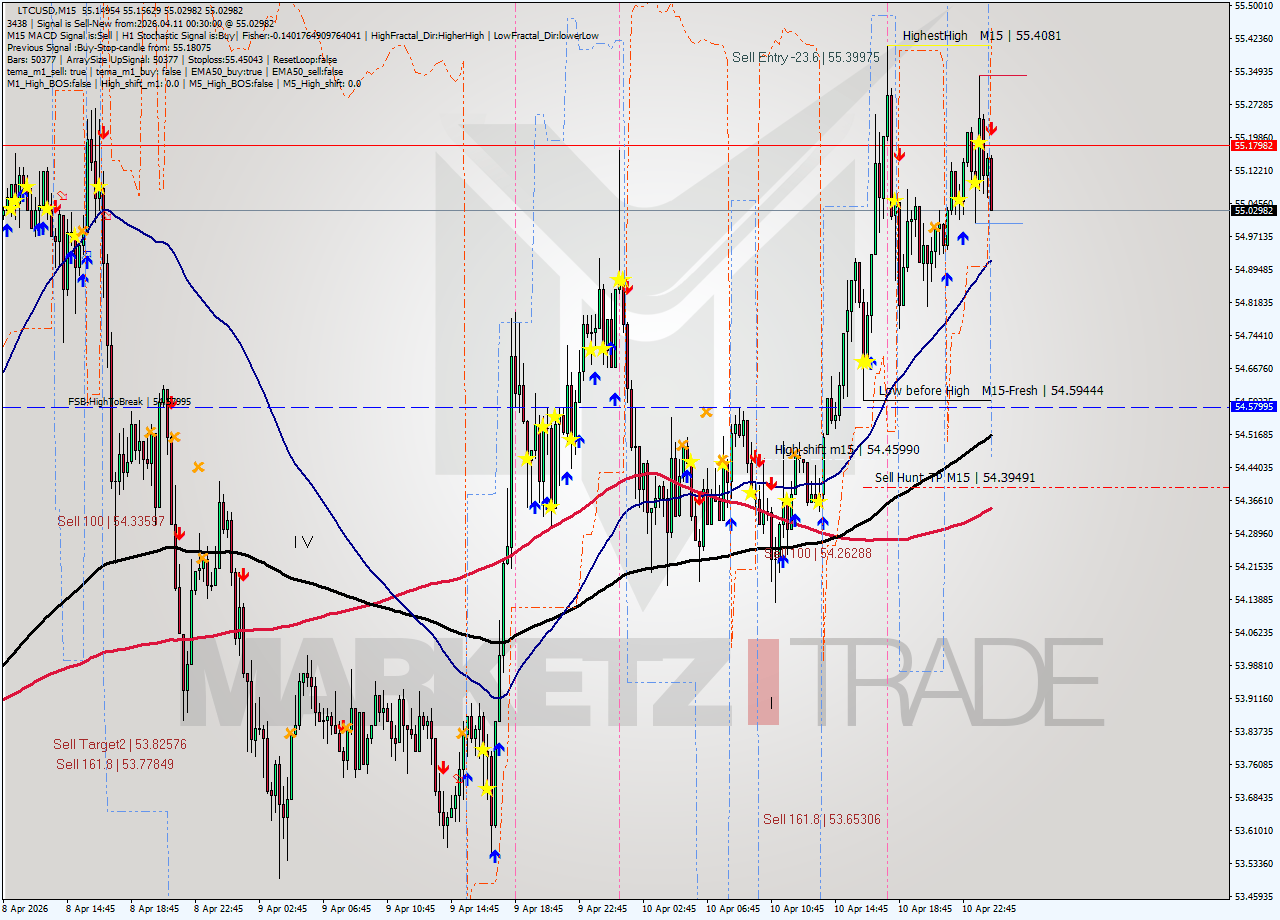 LTCUSD M15 Signal