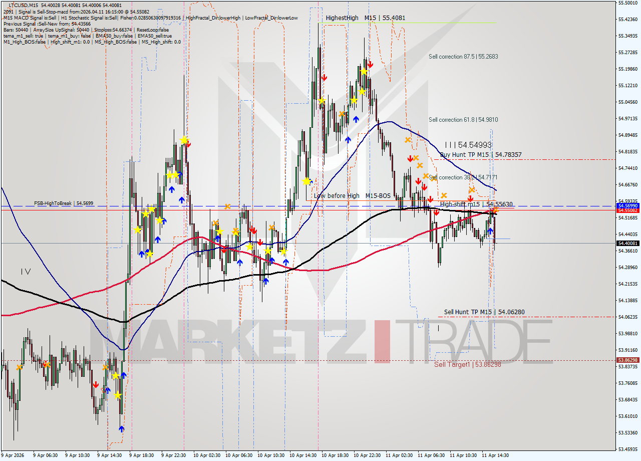 LTCUSD M15 Signal