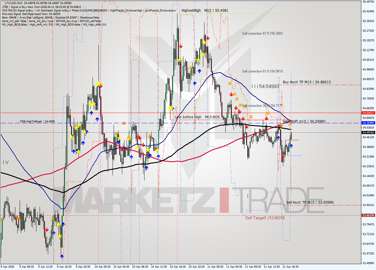 LTCUSD M15 Signal
