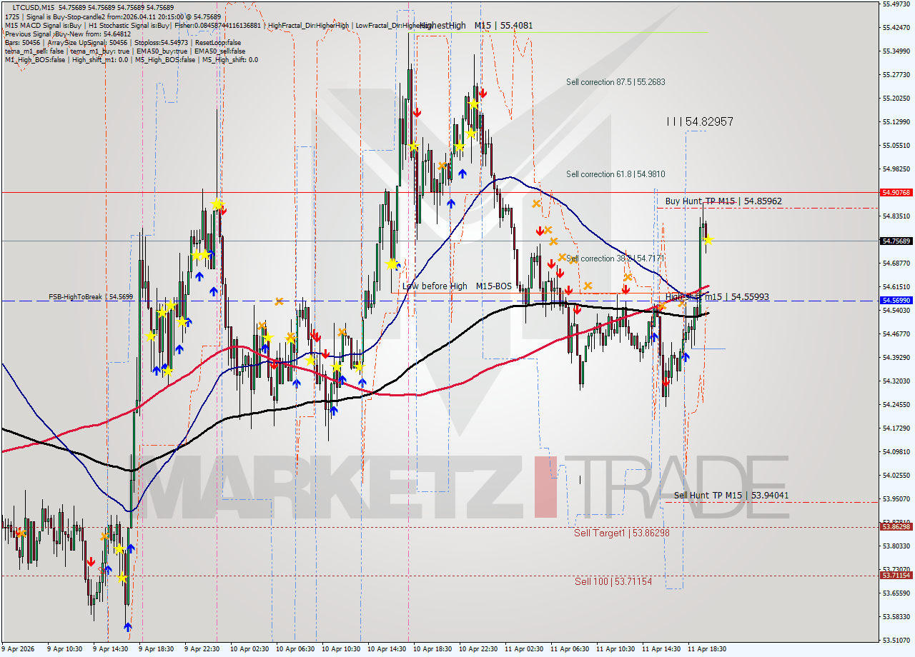 LTCUSD M15 Signal