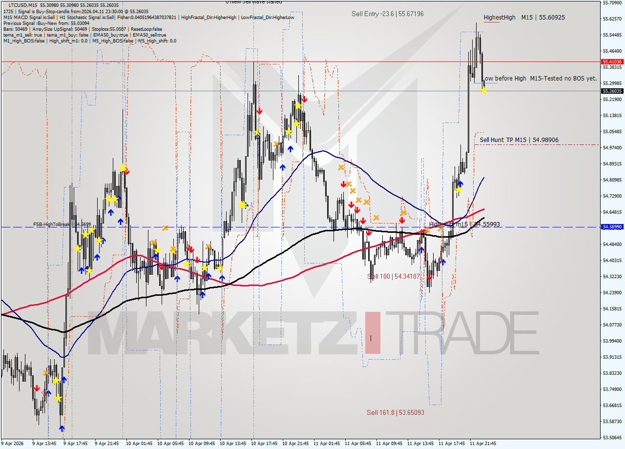 LTCUSD M15 Signal