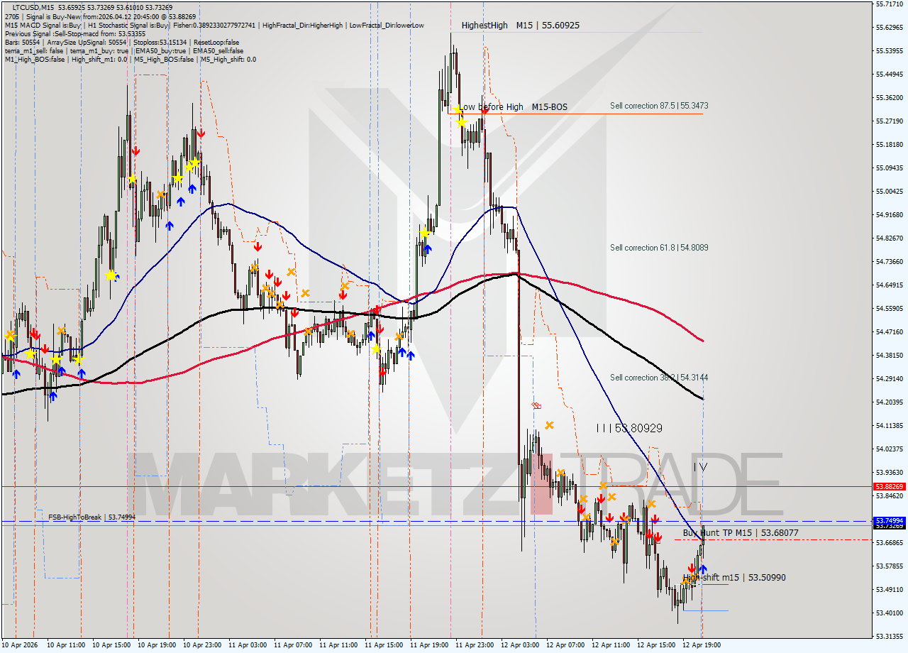 LTCUSD M15 Analysis LTCUSD M15 Signal