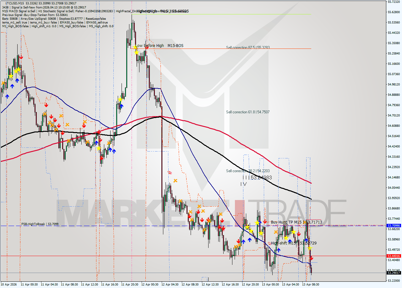 LTCUSD M15 Analysis LTCUSD M15 Signal